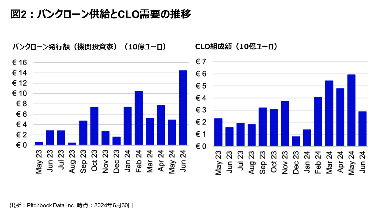 図2：バンクローン供給とCLO需要の推移