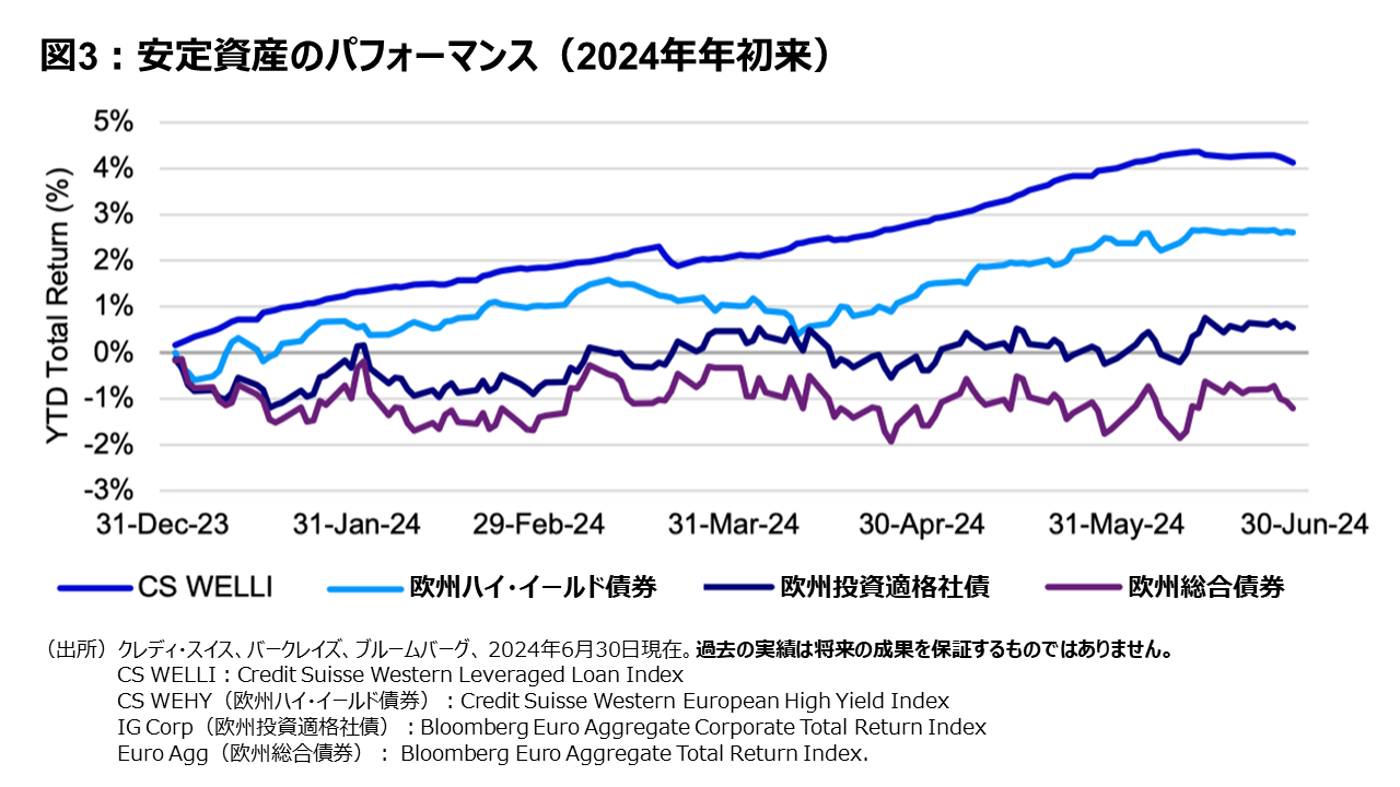 図3：安定資産のパフォーマンス（2024年年初来）
