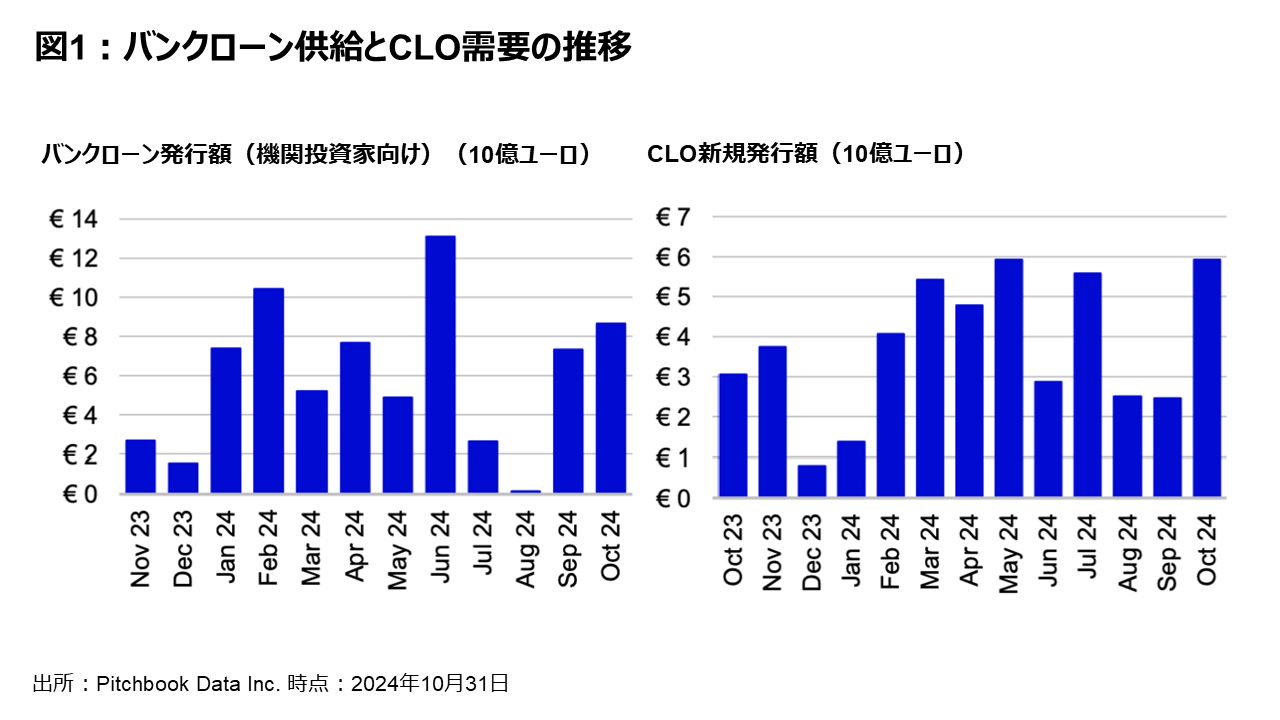 図1：バンクローン供給とCLO需要の推移