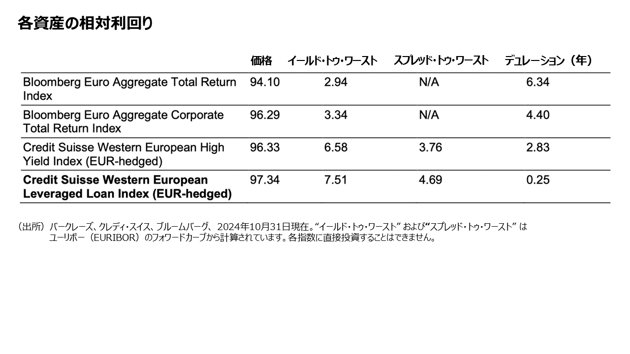 各資産の相対利回り