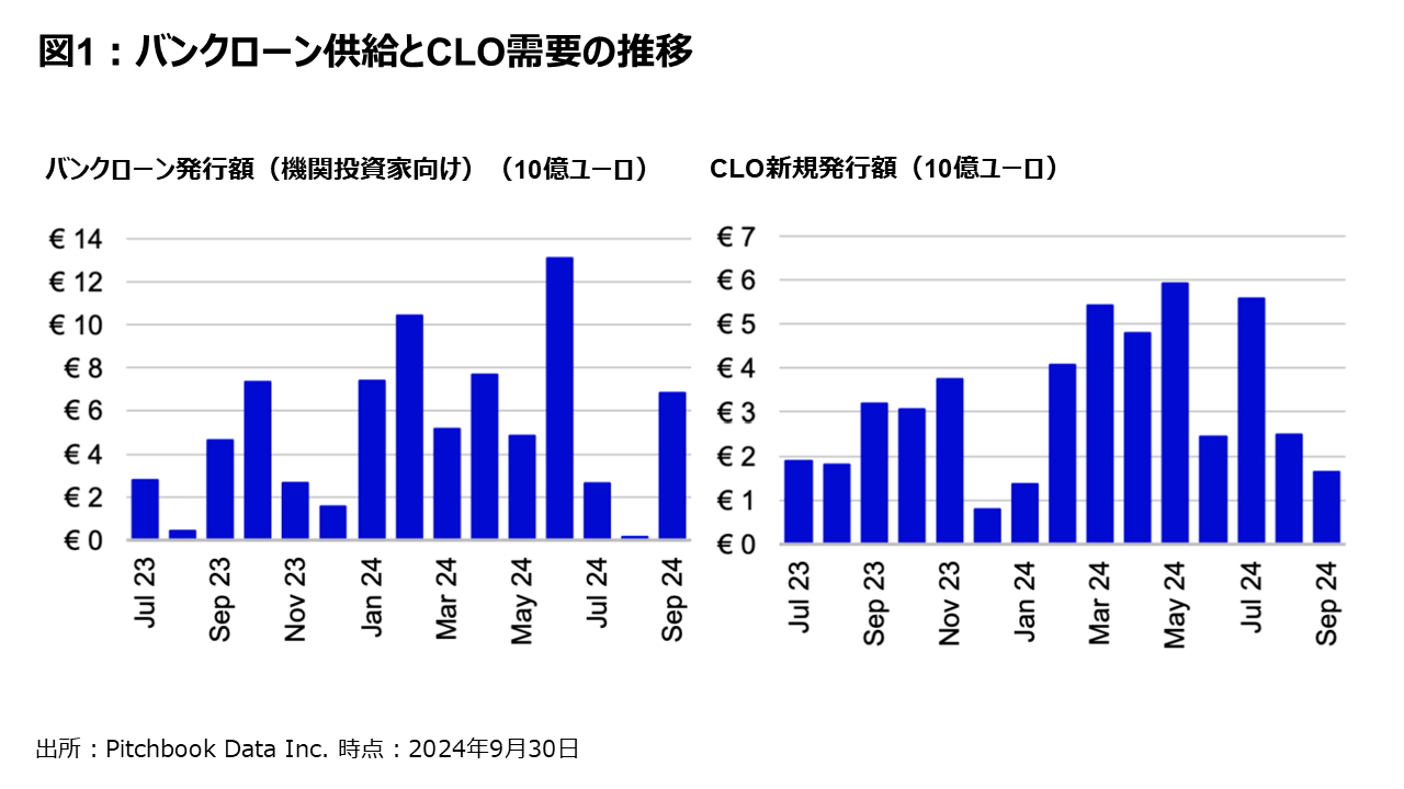 図1：バンクローン供給とCLO需要の推移