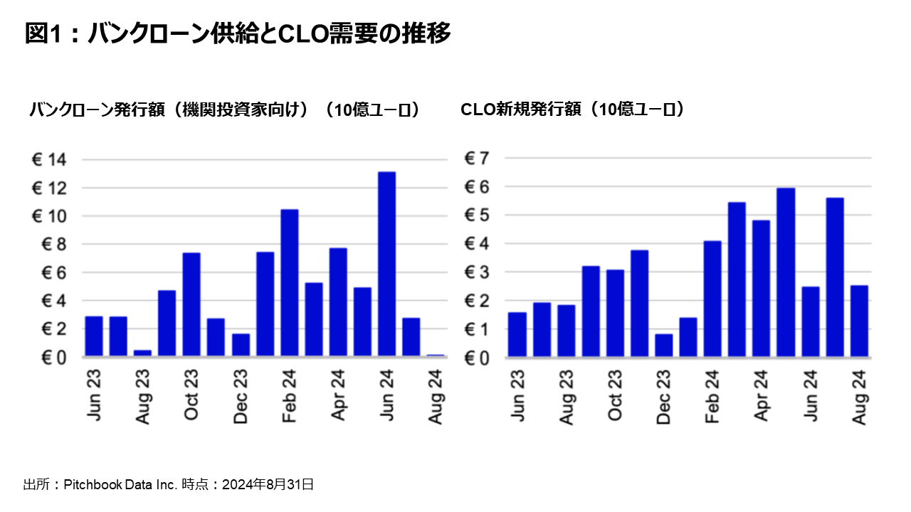 図1：バンクローン供給とCLO需要の推移