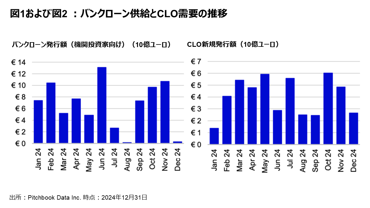 図1および図2 ：バンクローン供給とCLO需要の推移