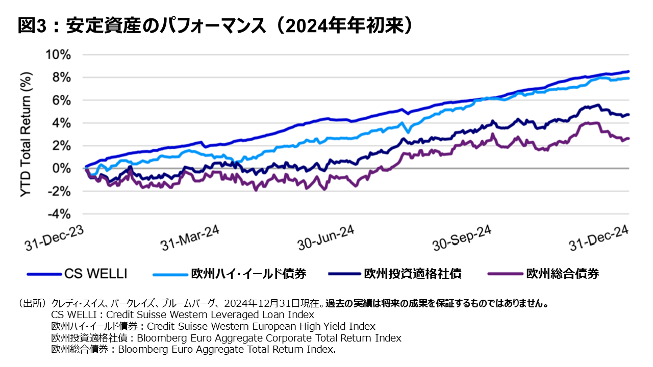 図3：安定資産のパフォーマンス（2024年年初来）