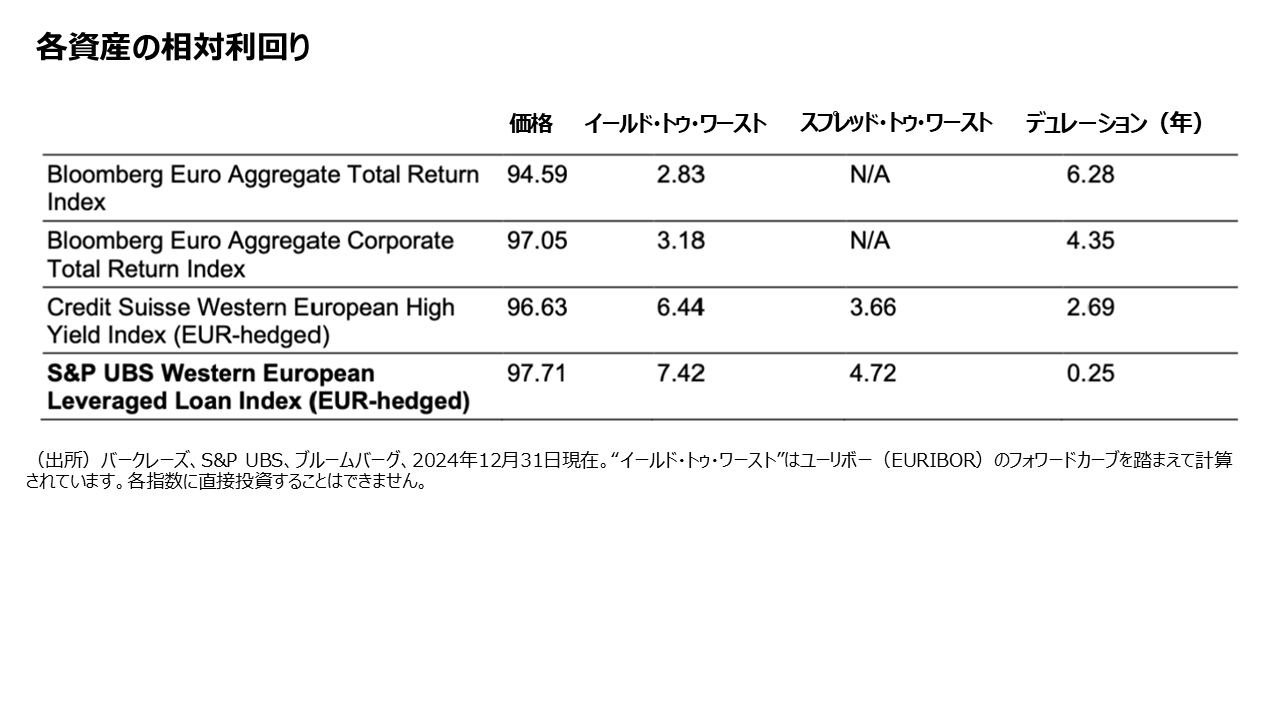 各資産の相対利回り