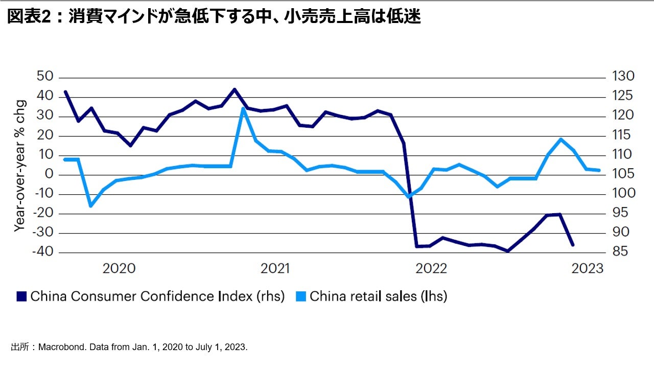 図表 2：消費マインドが急低下する中、小売売上高は低迷