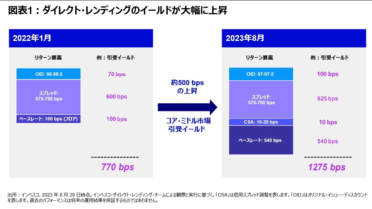 図表1：ダイレクト・レンディングのイールドが大幅に上昇