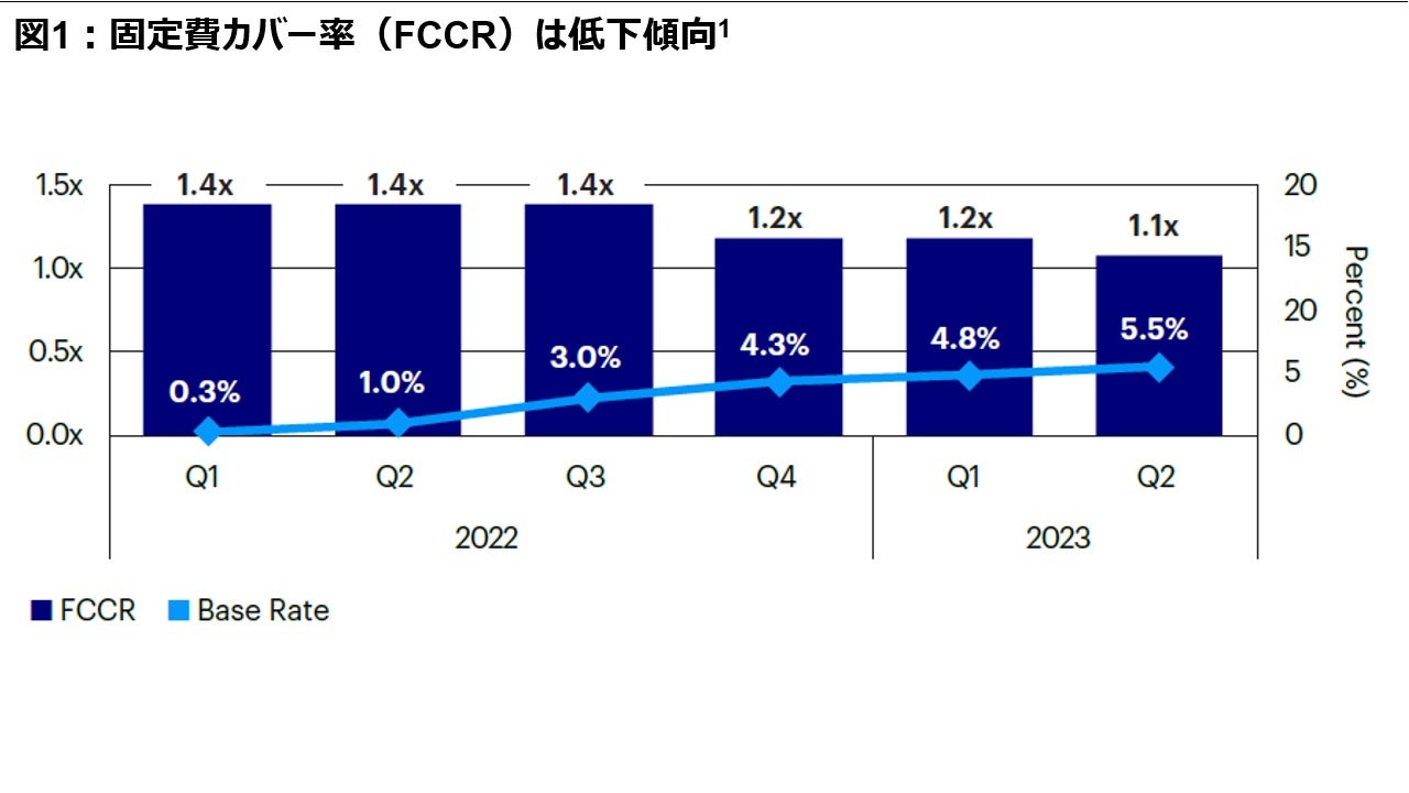 1：固定費カバー率（FCCR）は低下傾向