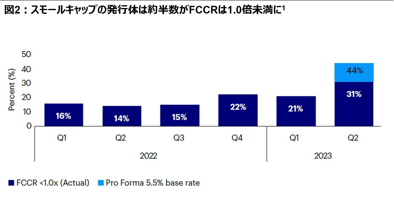 図2：スモールキャップの発行体は約半数がFCCRは1.0倍未満に