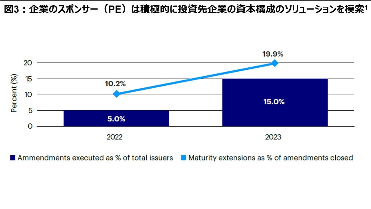 図3：企業のスポンサー（PE）は積極的に投資先企業の資本構成のソリューションを模索