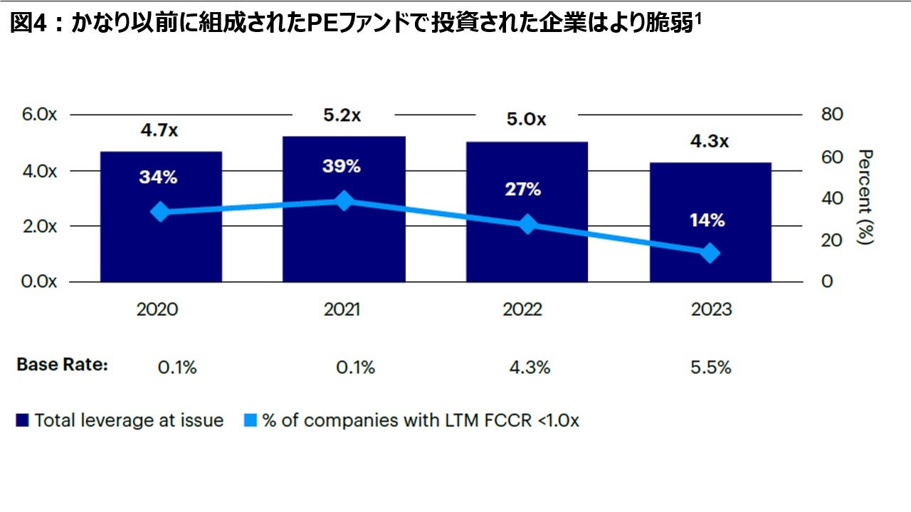 4：かなり以前に組成されたPEファンドで投資された企業はより脆弱