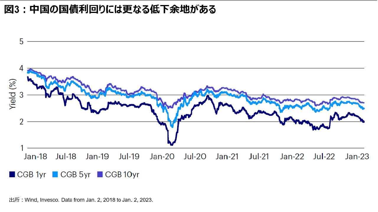 図 3:中国の国債利回りには更なる低下余地がある