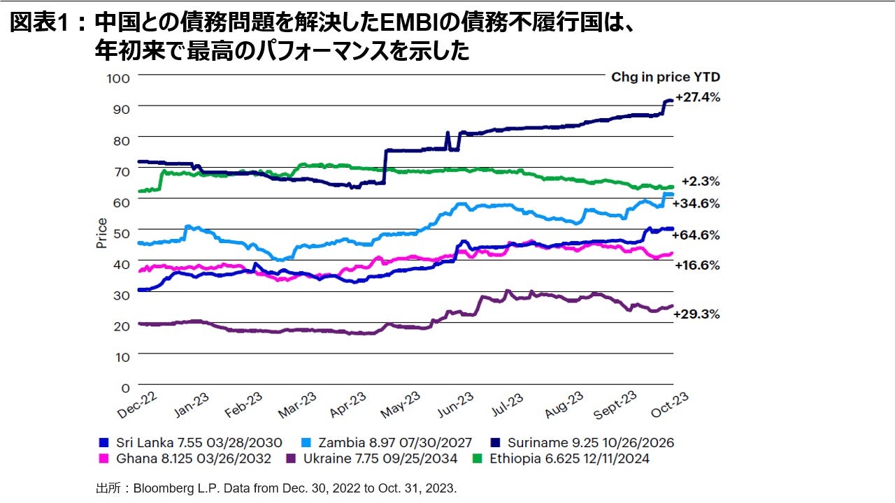 図表1：中国との債務問題を解決したEMBIの債務不履行国は、年初来で最高のパフォーマンスを示した