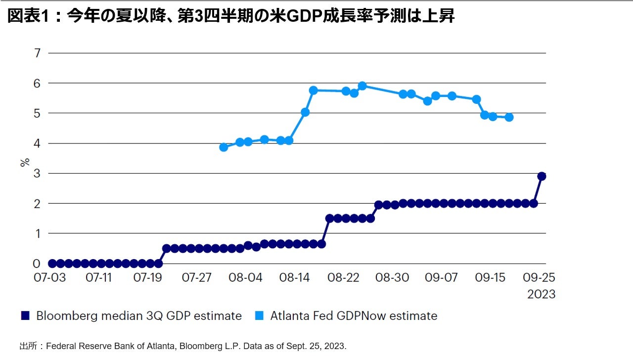 図表 1：今年の夏以降、第3四半期の米GDP成長率予測は上昇
