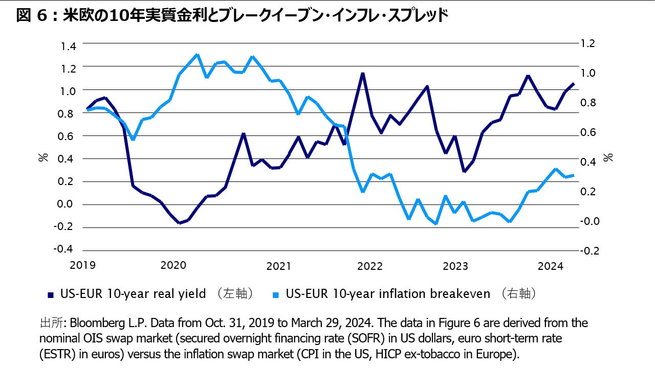 図 6：米欧の10年実質金利とブレークイーブン・インフレ・スプレッド