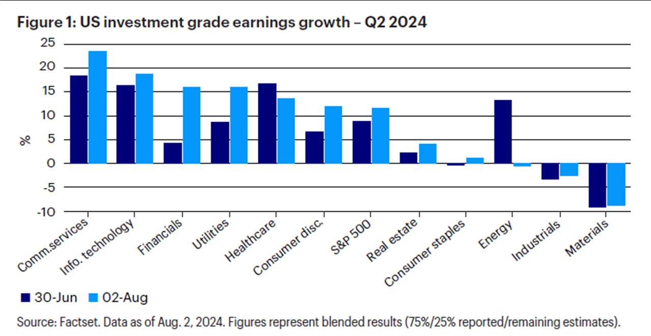 図1：US investment grade earnings growth - Q2 2024