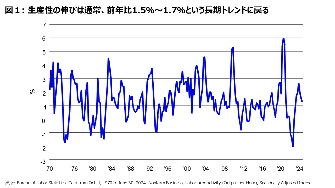 図１: 生産性の伸びは通常、前年比1.5％〜1.7％という長期トレンドに戻る