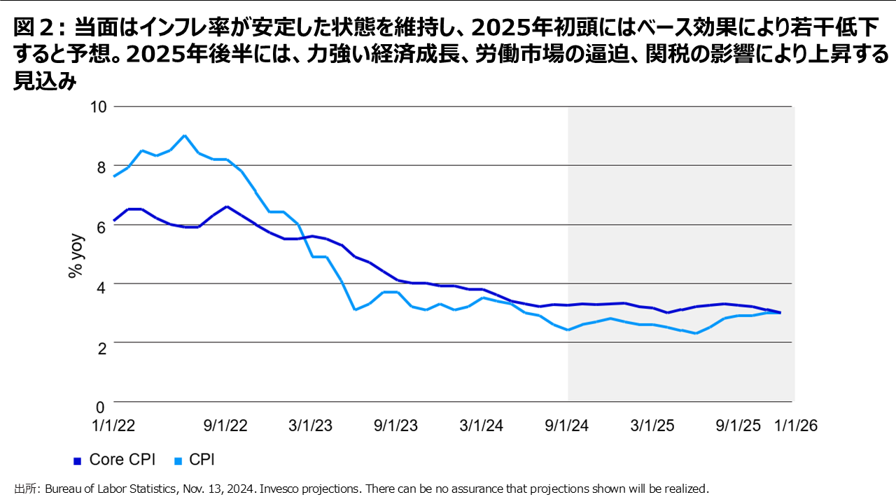 図２: 当面はインフレ率が安定した状態を維持し、2025年初頭にはベース効果により若干低下 すると予想。2025年後半には、力強い経済成長、労働市場の逼迫、関税の影響により上昇する 見込み