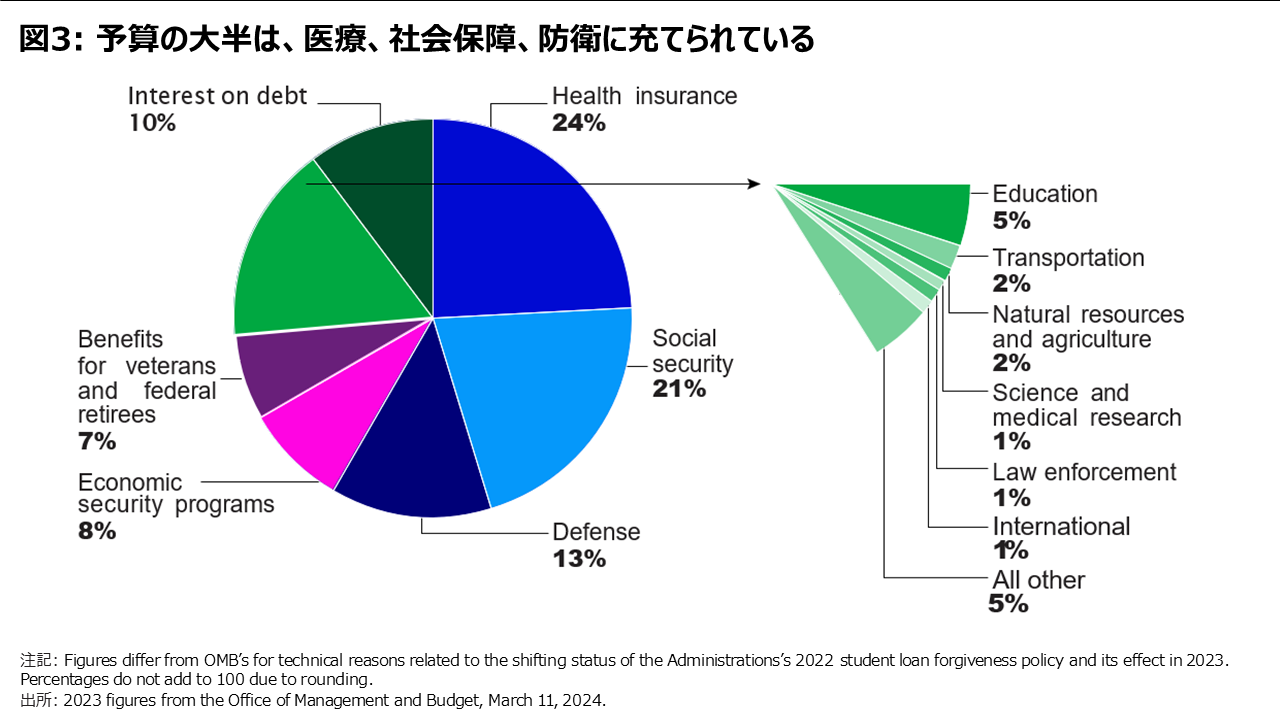 図3: 予算の大半は、医療、社会保障、防衛に充てられている