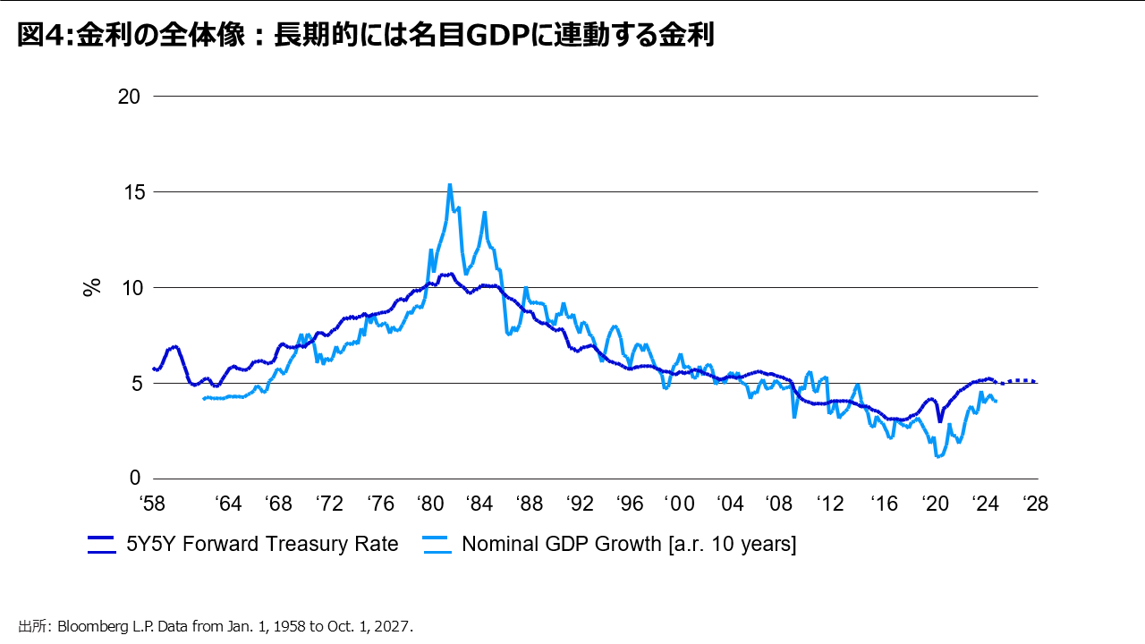 図4:金利の全体像：長期的には名目GDPに連動する金利