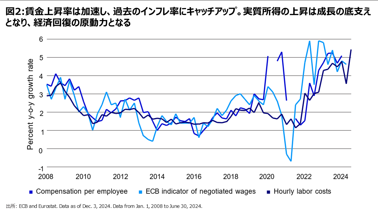 図2:賃金上昇率は加速し、過去のインフレ率にキャッチアップ。実質所得の上昇は成長の底支えとなり、経済回復の原動力となる