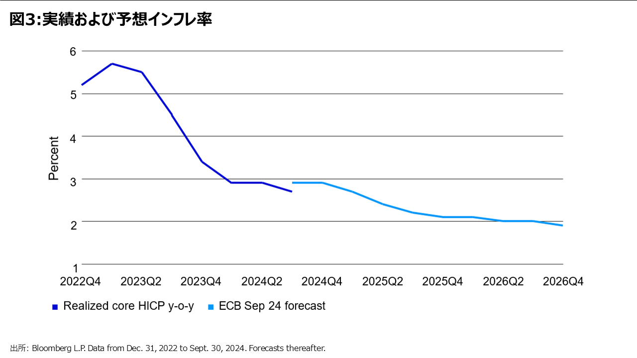 図3:実績および予想インフレ率