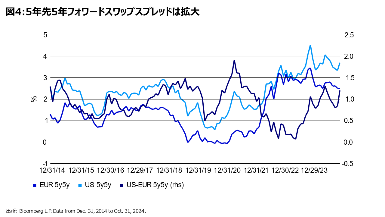 図4:5年先5年フォワードスワップスプレッドは拡大