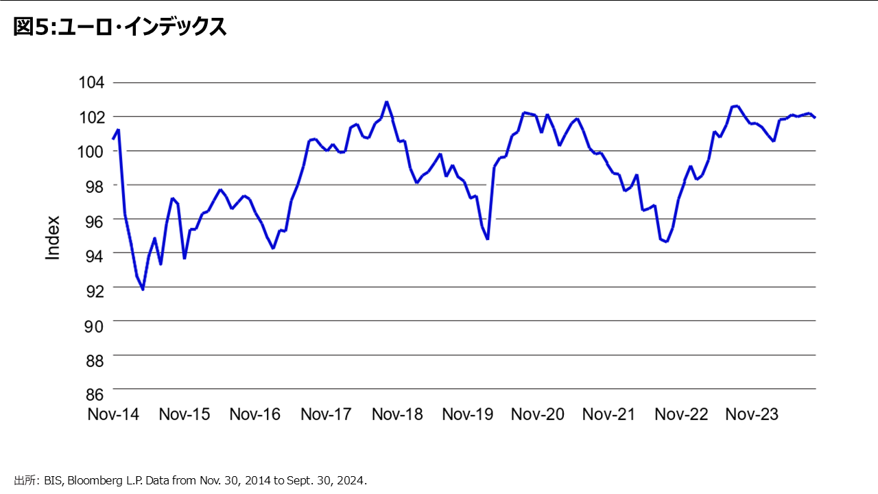 図5:ユーロ・インデックス