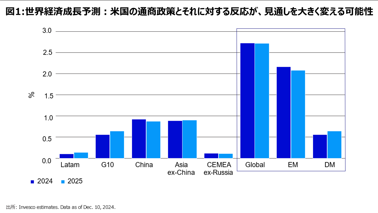 図1:世界経済成長予測：米国の通商政策とそれに対する反応が、見通しを大きく変える可能性