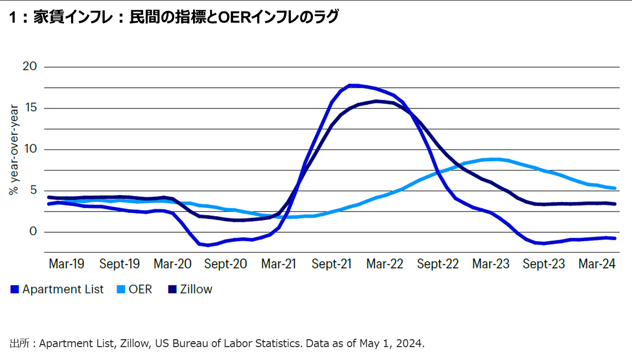 図 1：家賃インフレ：民間の指標とOERインフレのラグ