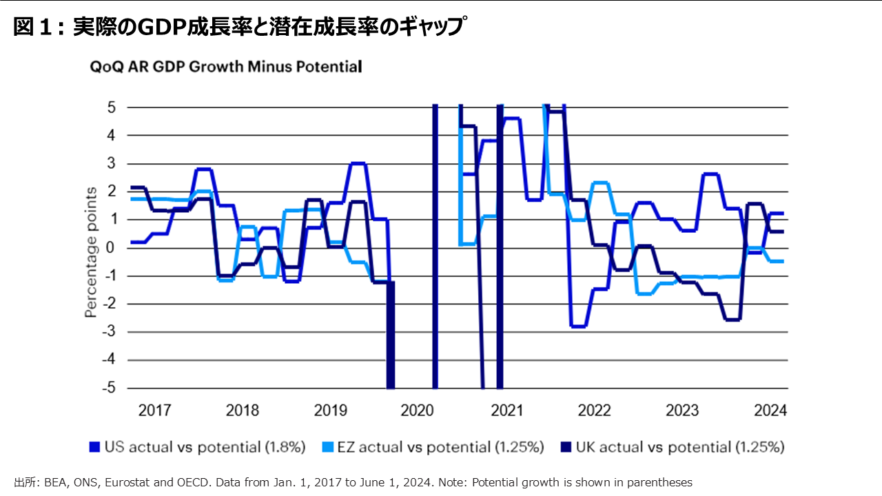 図１: 実際のGDP成長率と潜在成長率のギャップ