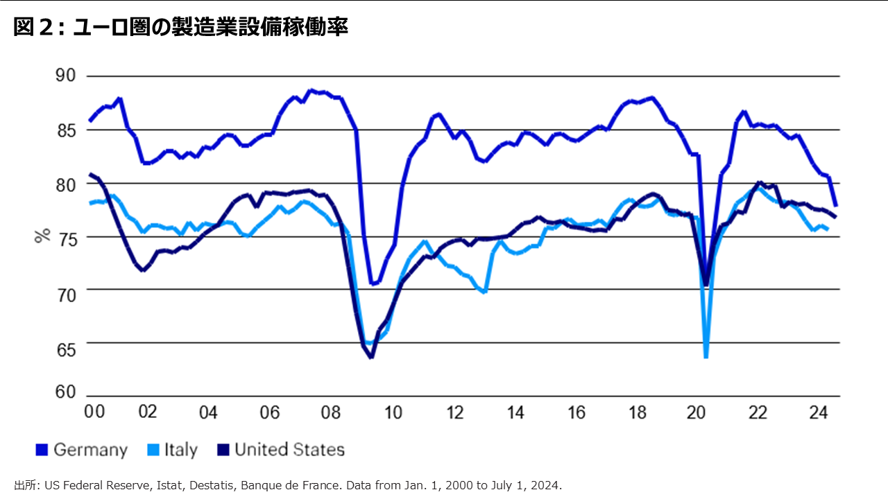 図２: ユーロ圏の製造業設備稼働率