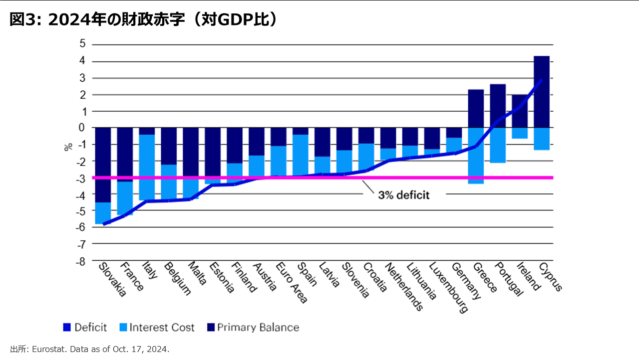 図3: 2024年の財政赤字（対GDP比）