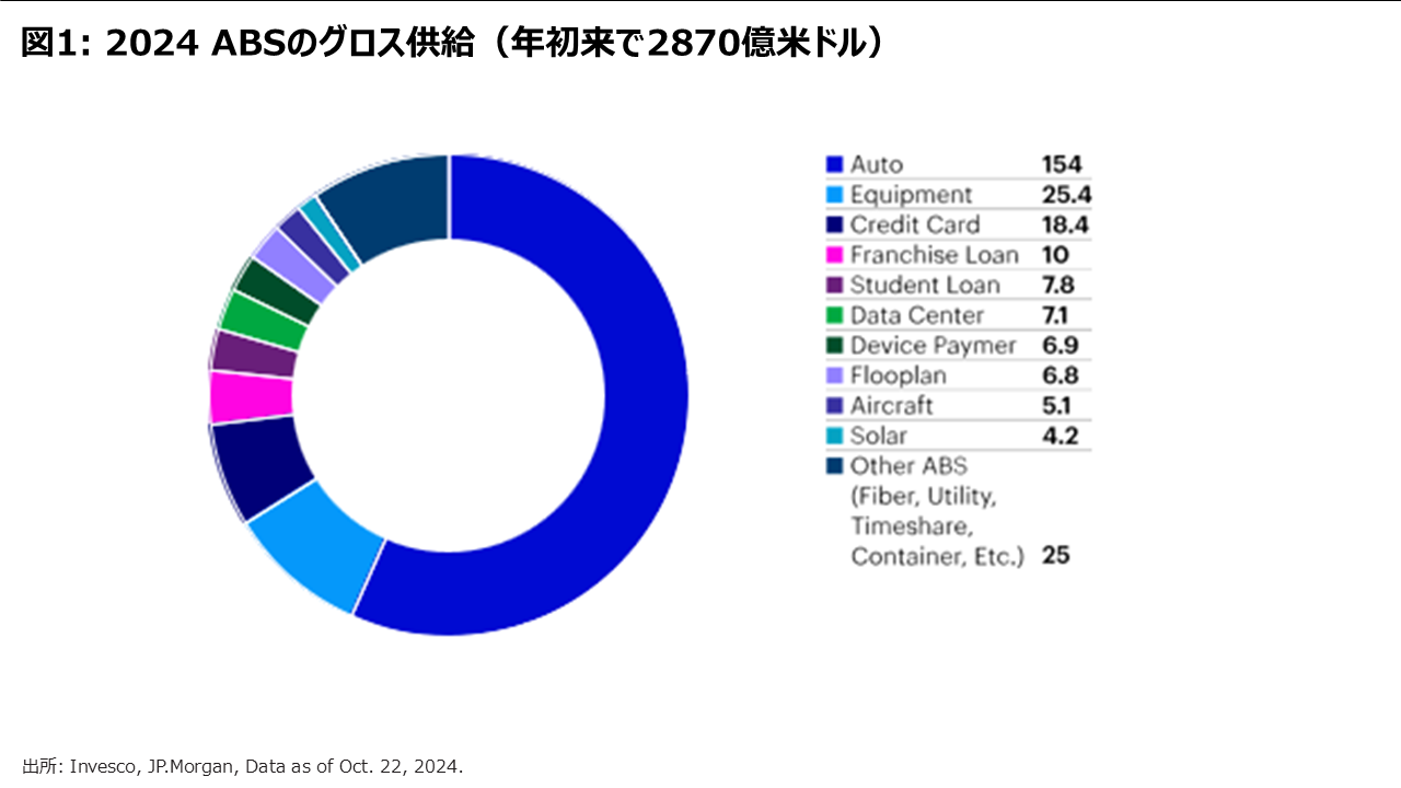 図1: 2024 ABSのグロス供給（年初来で2870億米ドル）