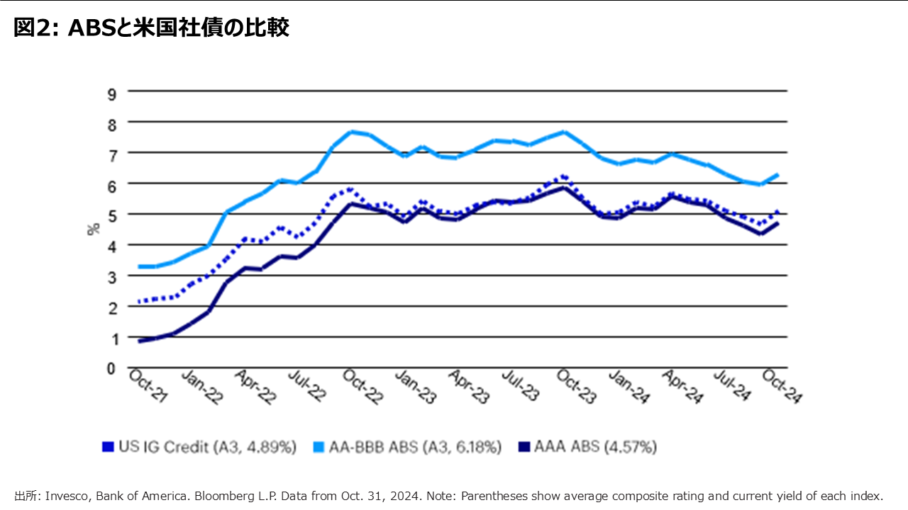 図2: ABSと米国社債の比較