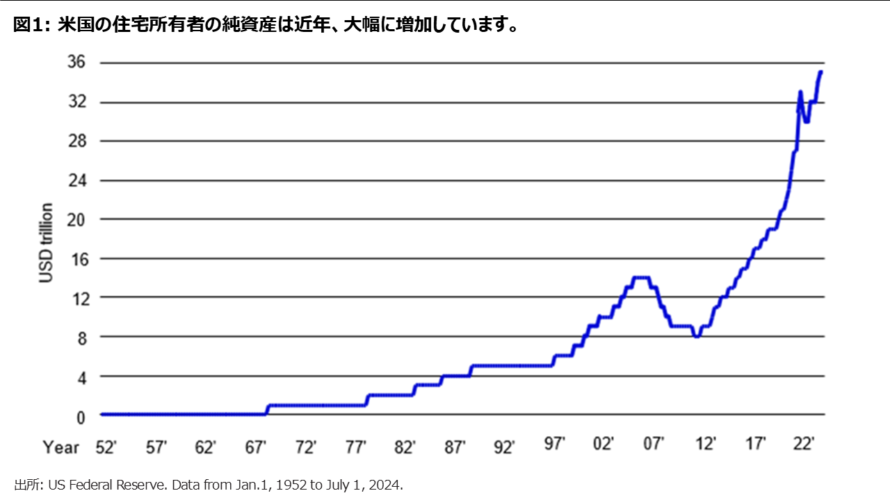 図1: 米国の住宅所有者の純資産は近年、大幅に増加しています。