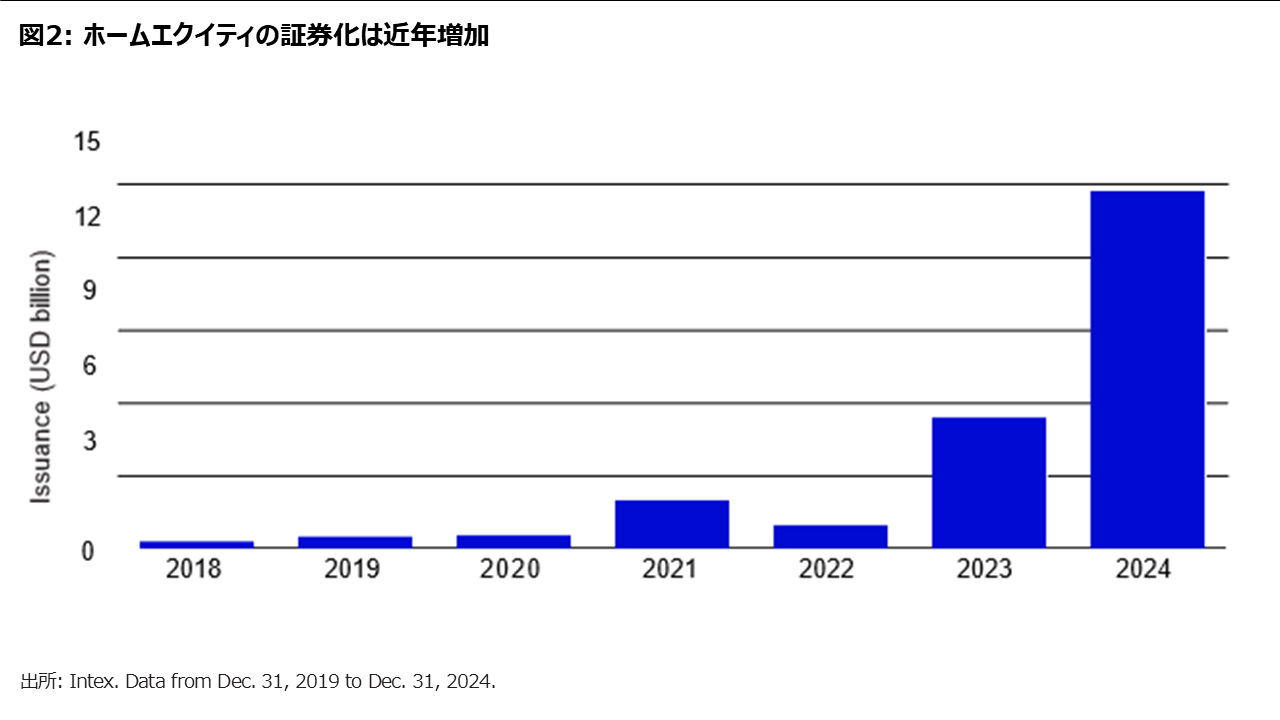 図2: ホームエクイティの証券化は近年増加