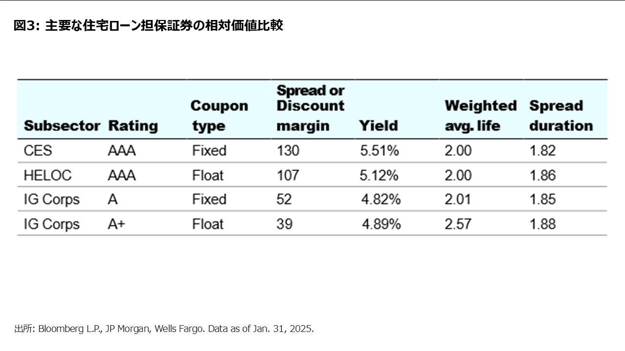 図3: 主要な住宅ローン担保証券の相対価値比較