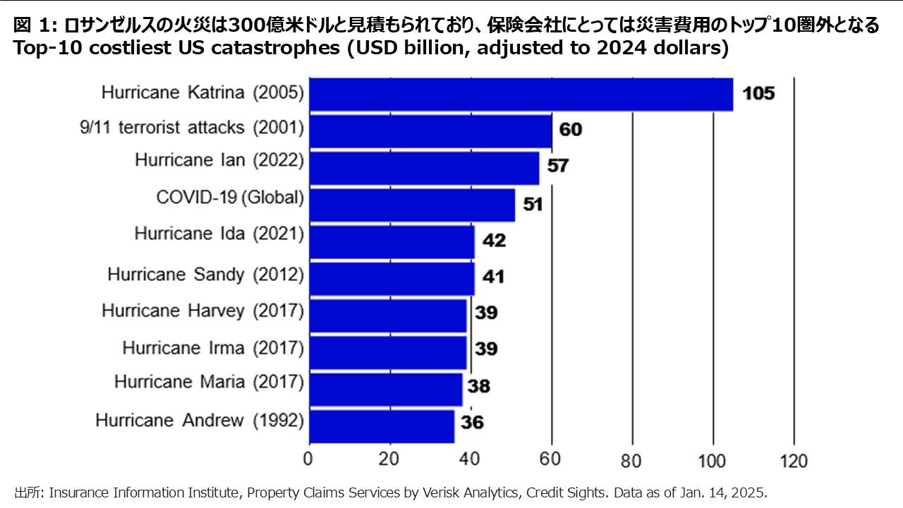 図 1: ロサンゼルスの火災は300億米ドルと見積もられており、保険会社にとっては災害費用のトップ10圏外となる