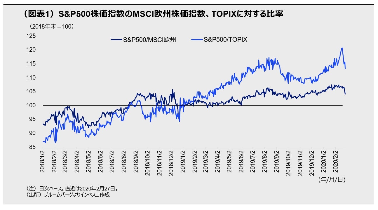 図表1　 S&P500株価指数のMSCI欧州株価指数、TOPIXに対する比率