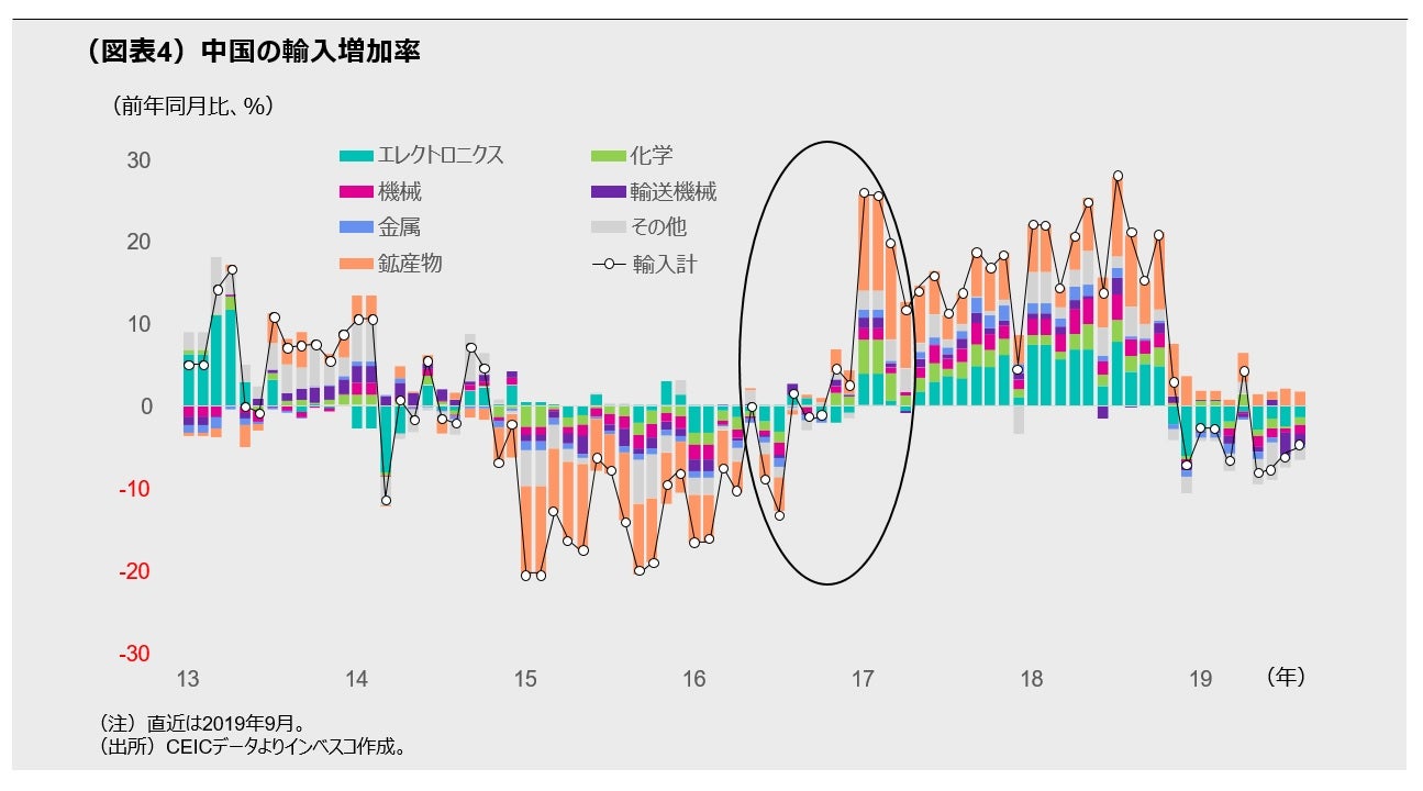 （図表4）中国の輸入増加率