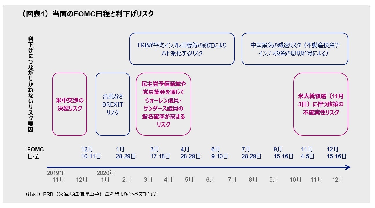 当面のFOMC日程と利下げリスク