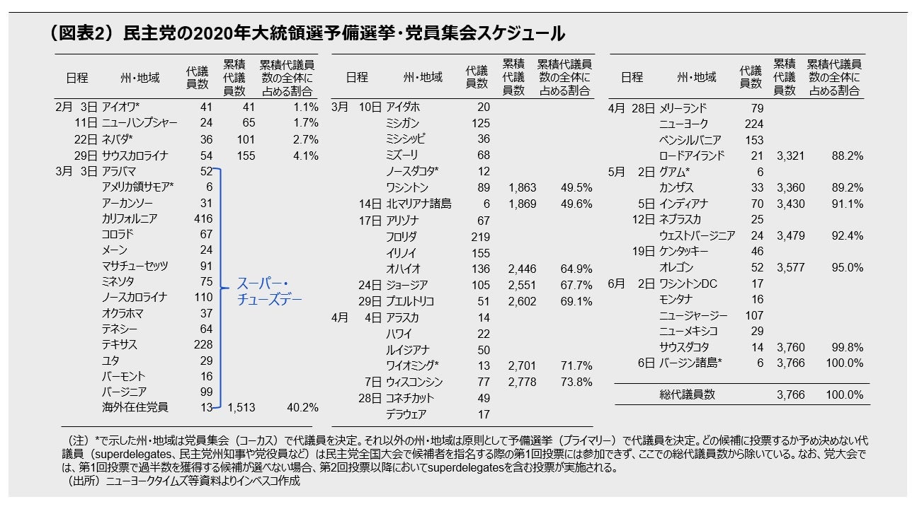 民主党の2020年大統領選予備選挙・党員集会スケジュール