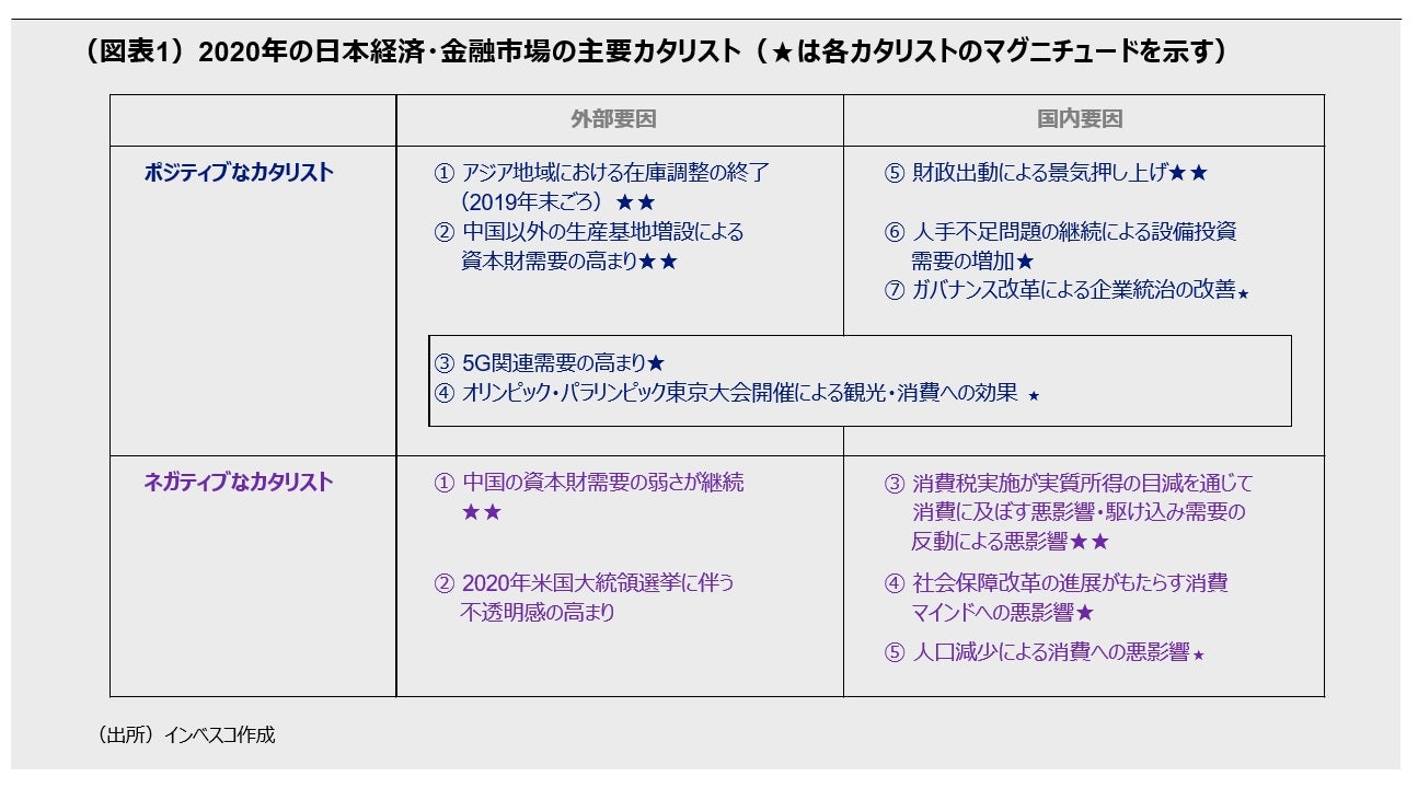 （図表1）2020年の日本経済・金融市場の主要カタリスト（★は各カタリストのマグニチュードを示す）