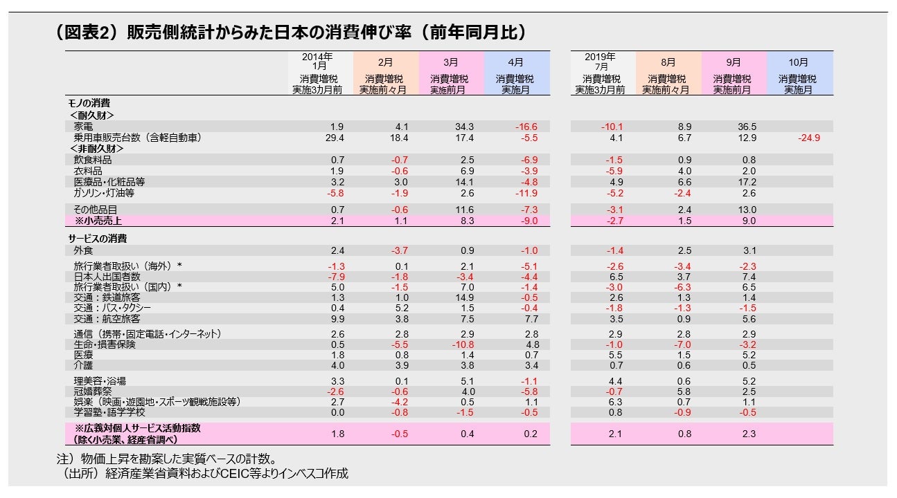 （図表2）販売側統計からみた日本の消費伸び率（前年同月比）