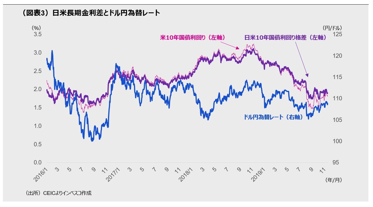 （図表3）日米長期金利差とドル円為替レート