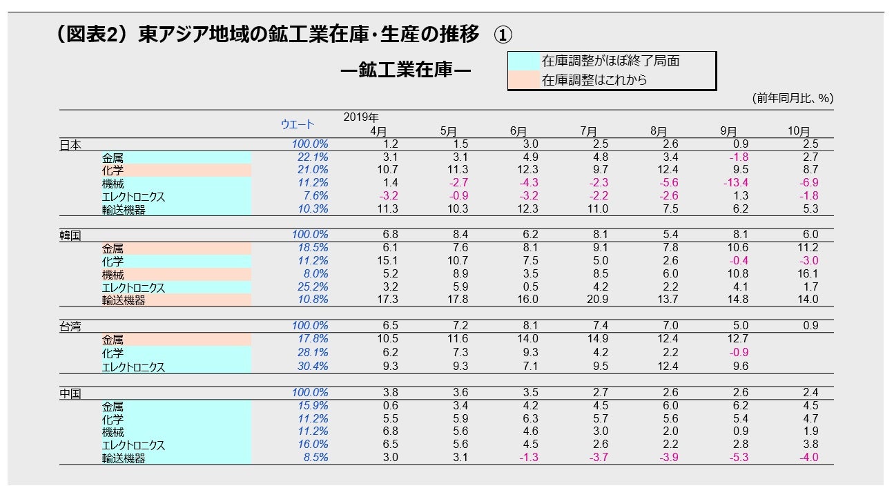 （図表2）東アジア地域の鉱工業在庫・生産の推移　①