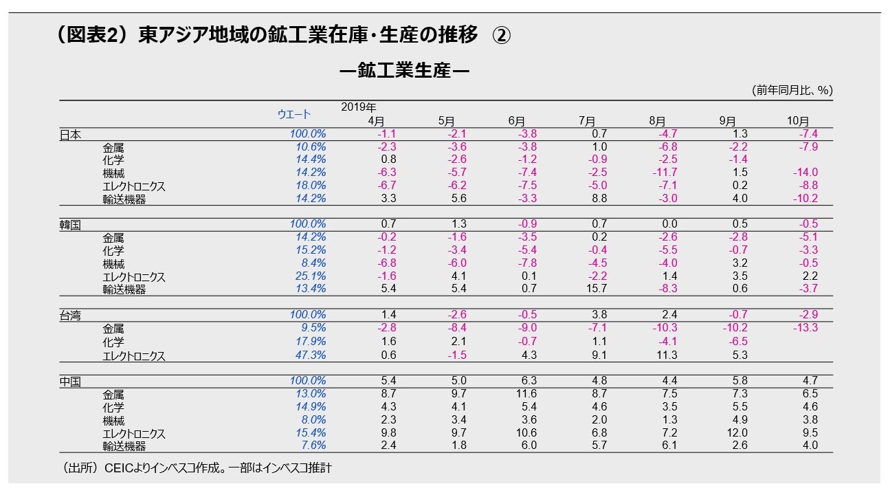 （図表2）東アジア地域の鉱工業在庫・生産の推移　②