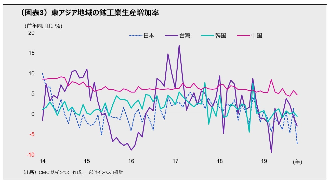 （図表3）東アジア地域の鉱工業生産増加率