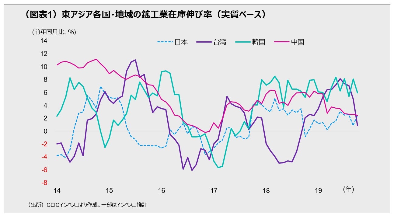 （図表1）東アジア各国・地域の鉱工業在庫伸び率（実質ベース）